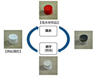 液体吸收和清除