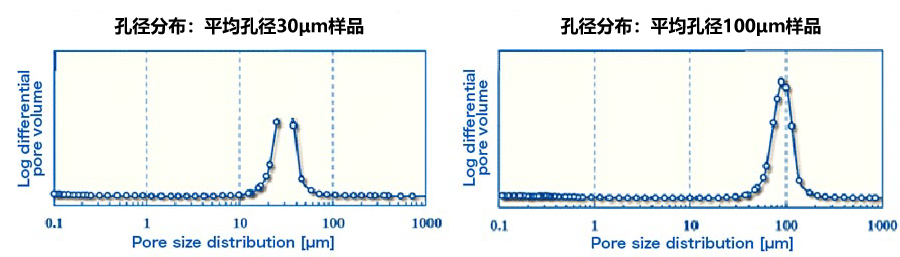 多孔質セラミックの孔径分布