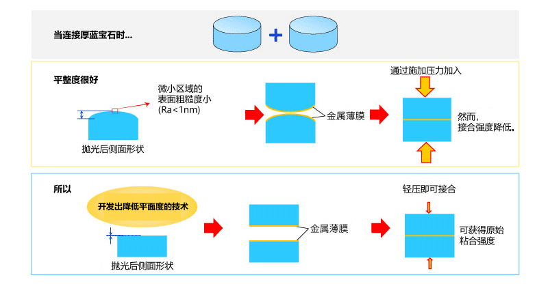 厚い蓝宝石同士の接合では通常の加圧では平坦度は大きいが接合強度は低下。Orbrayの平坦度を小さくする技術により、軽加圧で本来の接合強度が得られる