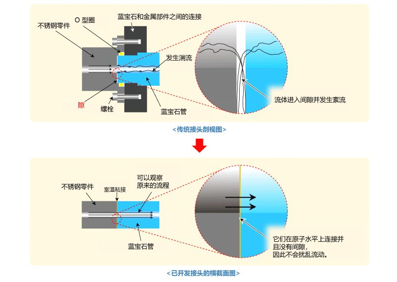 常温接合の場合はSUS継手と蓝宝石チューブの内径が同じであるため、本来の流れを観察できる