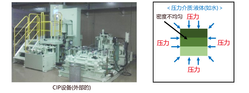 CIP（Cold Isostatic Pressing）冷間等方圧加圧法