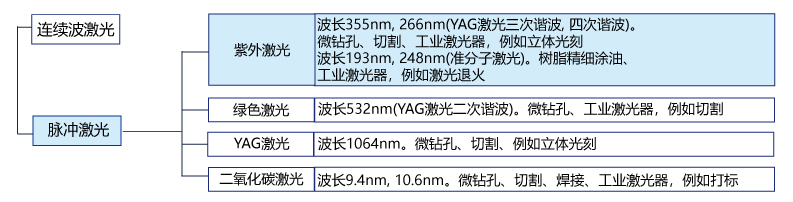 紫外线激光器的定位